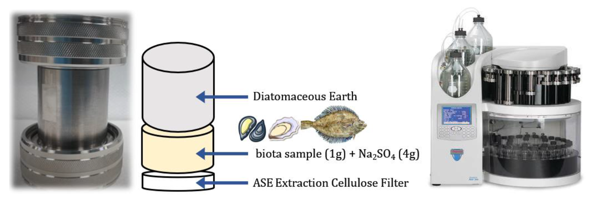 Figure 5: Samples extraction using Dionex ASE