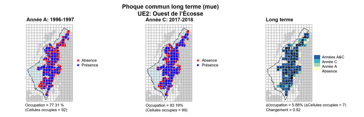 UE2 Analyse à long terme. Les cartes (a) et (b) montrent les données de comptage (rouge = absence, bleu = présence), l’UE est indiquée en bleu clair. (c) montre les données de présence/absence agrégées pour des mailles de 15 km (occupation = 5.88, changement = 0.92, n. cellules= 119).