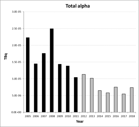 Total alpha discharges from the non-nuclear oil and gas sub-sector for Ireland for the period 2005 to 2018. Time periods indicated are baseline period (black columns) and assessment period (grey columns).