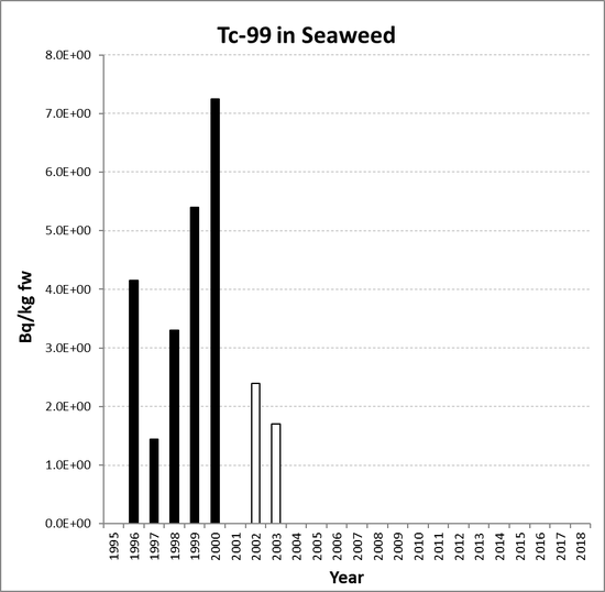 Annual mean environmental concentrations of Tc-99 in seaweed for the period 1995 to 2018 for OSPAR RSC sub-region 1. Time periods indicated are baseline period (black columns), assessment period (grey columns) and intervening years (white columns).