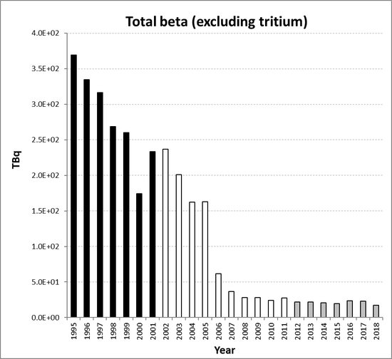 Total beta (excluding tritium) discharges from nuclear sector as a whole for the period 1995 to 2018. Time periods indicated are baseline period (black columns), assessment period (grey columns) and intervening years (white columns).