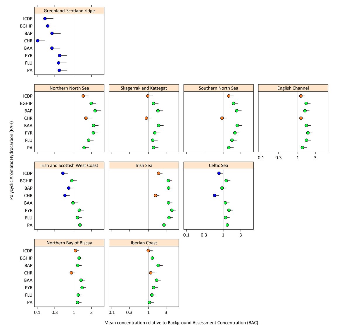 Figure b: Mean PAH concentration in shellfish in each OSPAR contaminants assessment area, relative to the Background Assessment Concentration (BAC) (with 95% upper confidence limits)
