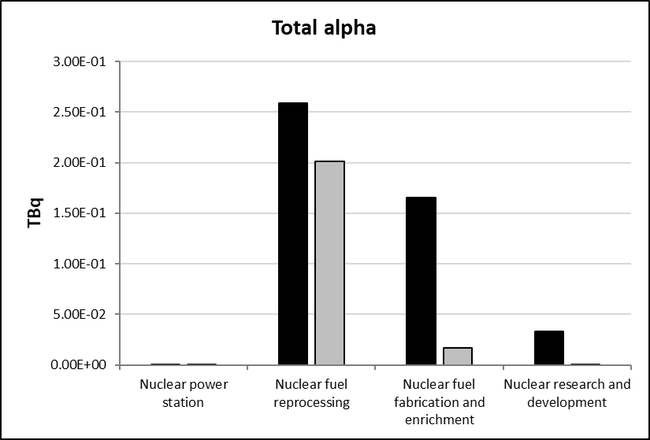 Figure 5.15: Comparison of total alpha overall baseline (black columns) and assessment (grey columns) values for the different nuclear sub-sectors.