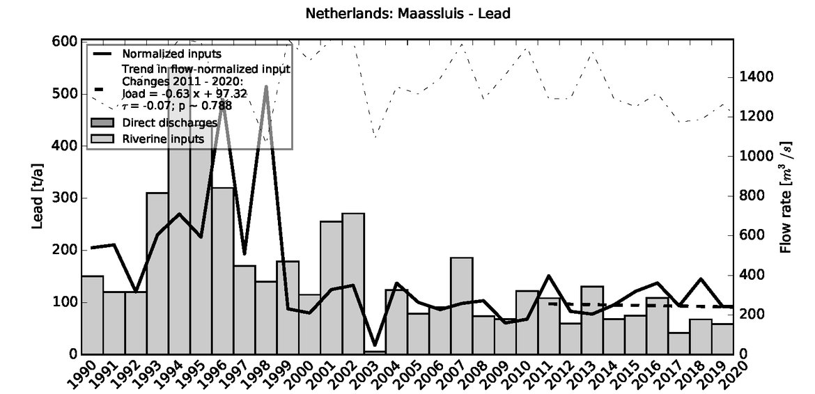Figure 3.5.3: Time series of Lead loads