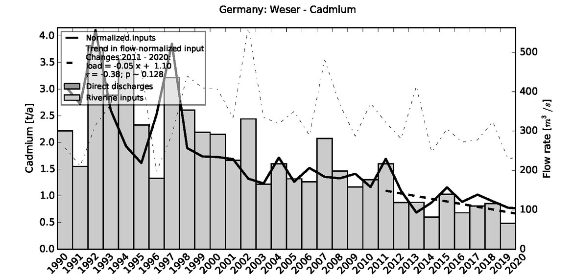 Figure 3.6.2: Time series of Cadmium loads