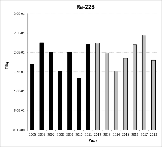 Ra-228 discharges from the non-nuclear oil and gas sub-sector for the United Kingdom for the period 2005 to 2018. Time periods indicated are baseline period (black columns) and assessment period (grey columns).