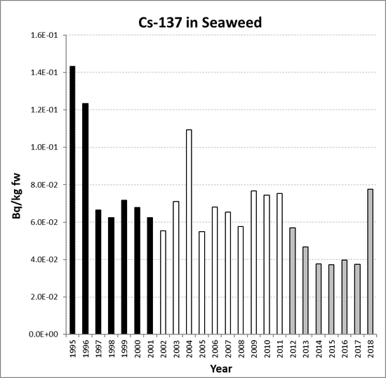 Annual mean environmental concentrations of Cs-137 in seaweed for the period 1995 to 2018 for OSPAR RSC sub-region 1. Time periods indicated are baseline period (black columns), assessment period (grey columns) and intervening years (white columns).