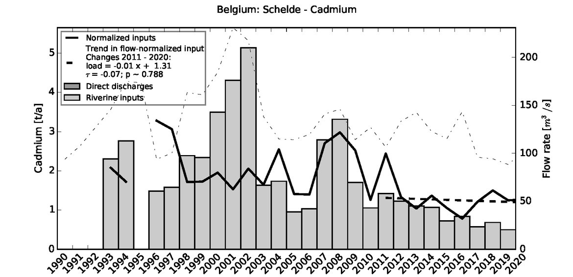 Figure 3.3.2: Time series of Cadmium loads