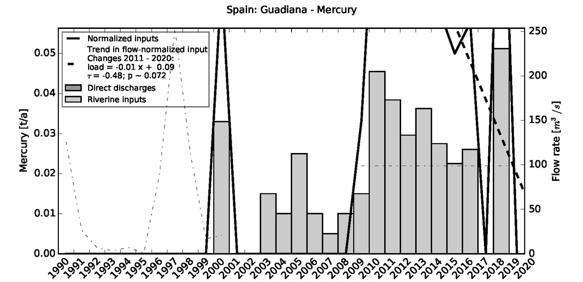Figure 5.2.4: Time series of Mercury loads