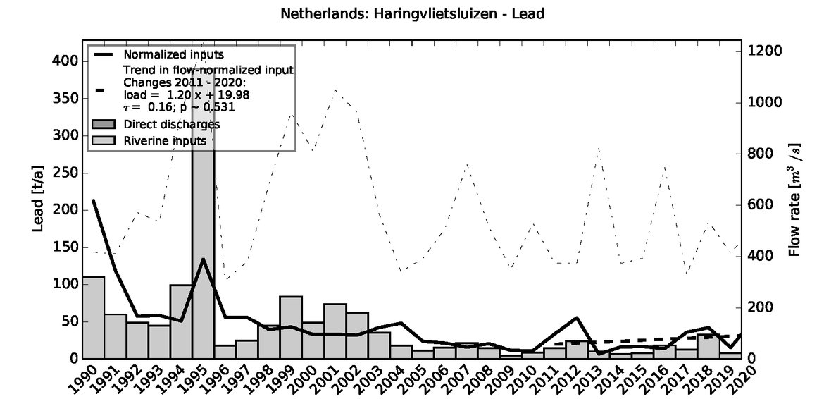 Figure 3.4.3: Time series of Lead loads