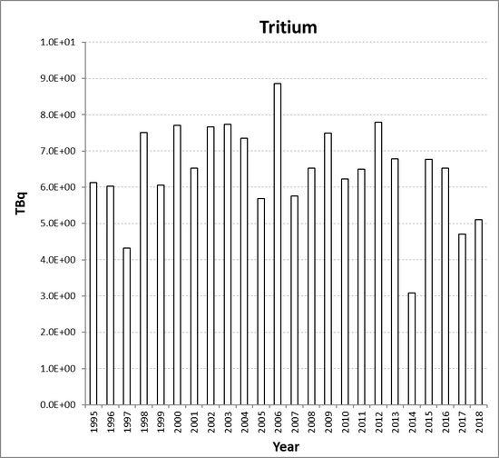 Tritium discharges from the nuclear power station sub-sector for the Netherlands for the period 1995 to 2018. Tritium discharges have not been assessed in the Fifth Periodic Evaluation (See Section 2, section 2.2.2).