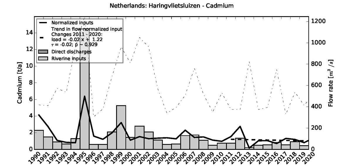 Figure 3.4.2: Time series of Cadmium loads