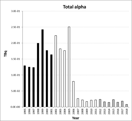 Total alpha discharges from the nuclear fuel fabrication and enrichment sub-sector as a whole for the period 1995 to 2018. Time periods indicated are baseline period (black columns), assessment period (grey columns) and intervening years (white columns).