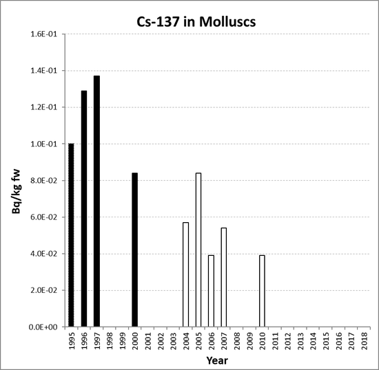 Annual mean environmental concentrations of Cs-137 in molluscs for the period 1995 to 2018 for OSPAR RSC sub-region 3. Time periods indicated are baseline period (black columns), assessment period (grey columns) and intervening years (white columns).