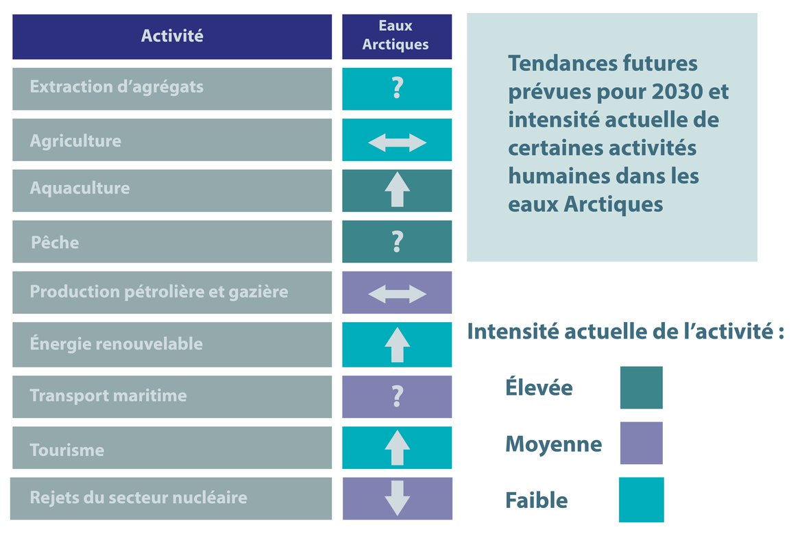 Figure 10.1 : Tendances futures prévues pour 2030 (icônes) et intensité actuelle (couleur) de certaines activités humaines dans la Région I d’OSPAR