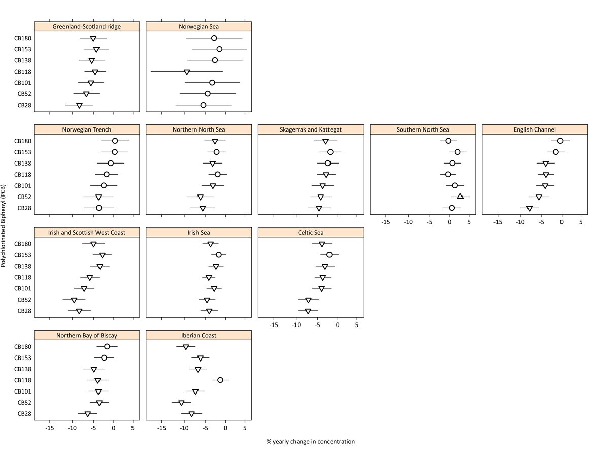 Figure e: Percentage annual change in PCB concentrations in sediment and biota (fish, shellfish, mammal, and birds) by OSPAR contaminants assessment area and compound