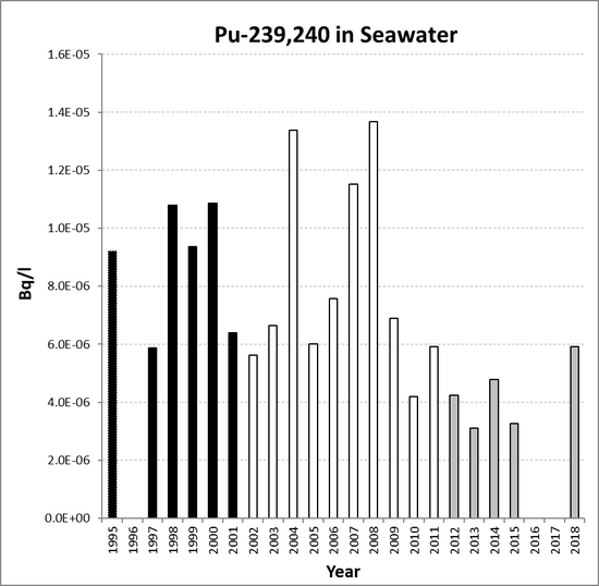 Annual mean environmental concentrations of Pu-239,240 in seawater for the period 1995 to 2018 for OSPAR RSC sub-region 9. Time periods indicated are baseline period (black columns), assessment period (grey columns) and intervening years (white columns).