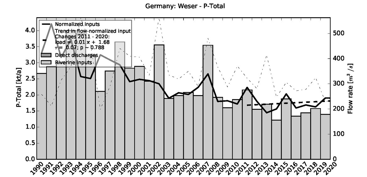 Figure 3.6.6: Time series of Total Phosphorus loads
