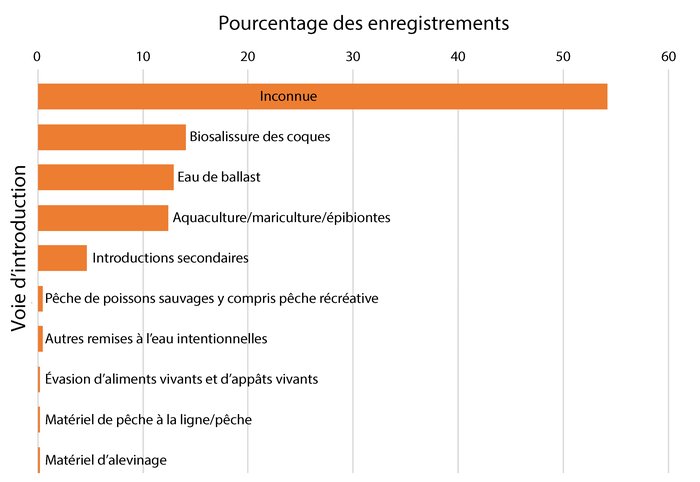 Figure d : Voies d’introduction signalées pour les 426 enregistrements d'ENI par OSPAR au cours de la période de 2003 à 2020