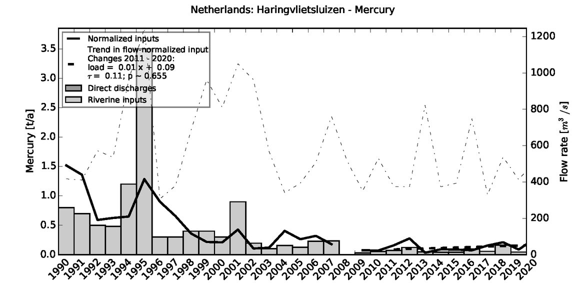 Figure 3.4.4: Time series of Mercury loads