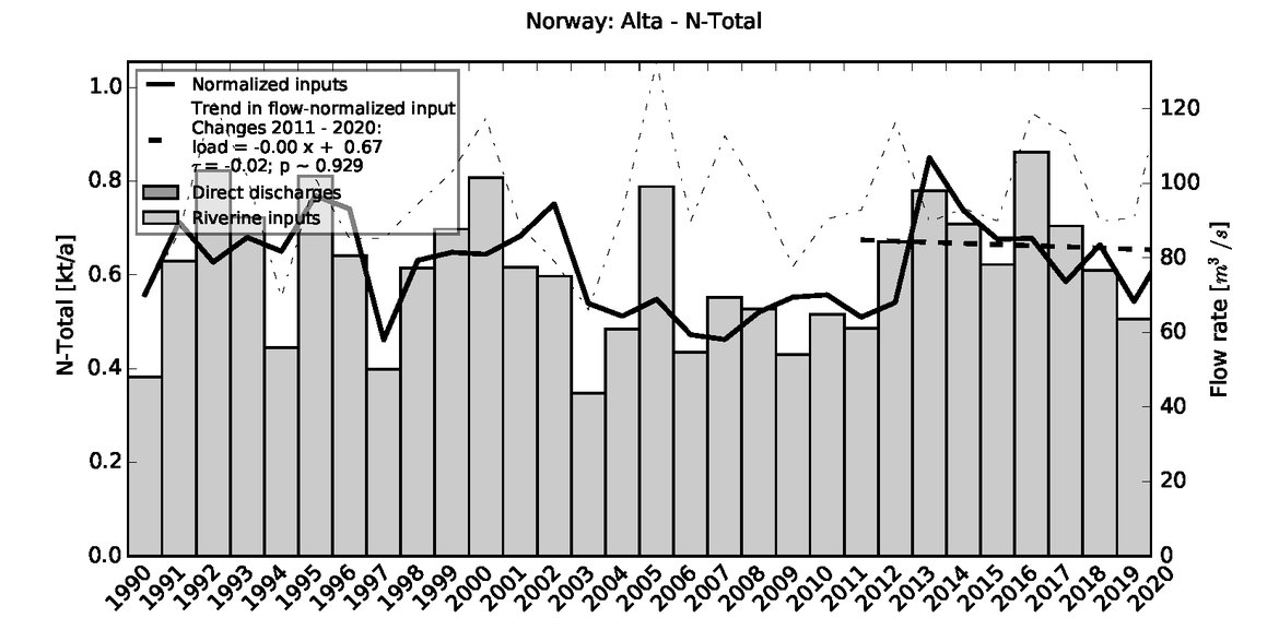 Figure 2.1.5: Time series of Total Nitrogen loads