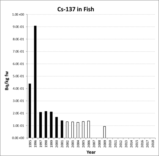 Annual mean environmental concentrations of Cs-137 in fish for the period 1995 to 2018 for OSPAR RSC sub-region 8. Time periods indicated are baseline period (black columns), assessment period (grey columns) and intervening years (white columns).