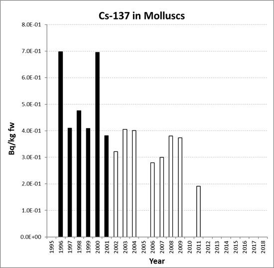 Annual mean environmental concentrations of Cs-137 in molluscs for the period 1995 to 2018 for OSPAR RSC sub-region 12. Time periods indicated are baseline period (black columns), assessment period (grey columns) and intervening years (white columns).