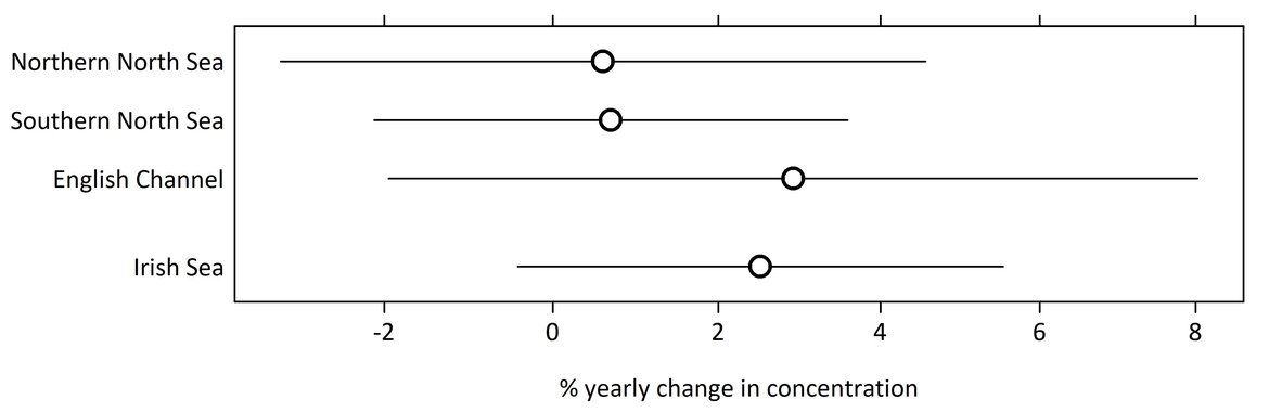 Figure 11: Percentage annual change in PAH bile metabolite concentrations in fish in each OSPAR contaminants assessment area.