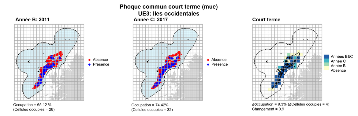 UE3 Analyse à court terme. Les cartes (a) et (b) montrent les données de comptage (rouge = absence, bleu = présence), l’UE est indiquée en bleu clair. (c) montre les données de présence/absence agrégées pour des mailles de 15 km (occupation = 9.3, changement = 0.9, n. cellules= 43).