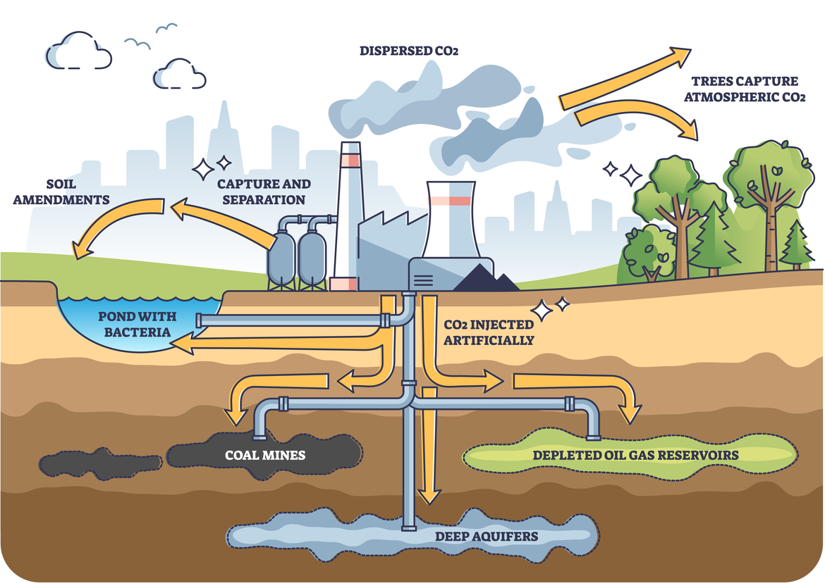 Figure A.2: Schematic to describe carbon capture and storage