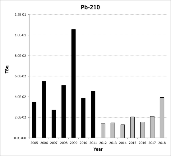 Pb-210 discharges from the non-nuclear oil and gas sub-sector for the United Kingdom for the period 2005 to 2018. Time periods indicated are baseline period (black columns) and assessment period (grey columns).