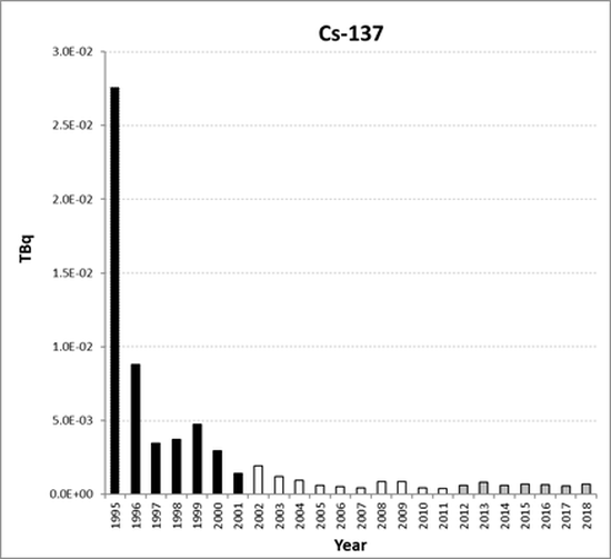 Cs-137 discharges from the nuclear power station sub-sector for France for the period 1995 to 2018. Time periods indicated are baseline period (black columns), assessment period (grey columns) and intervening years (white columns).