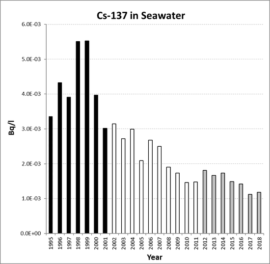 Annual mean environmental concentrations of Cs-137 in seawater for the period 1995 to 2018 for OSPAR RSC sub-region 15. Time periods indicated are baseline period (black columns), assessment period (grey columns) and intervening years (white columns).