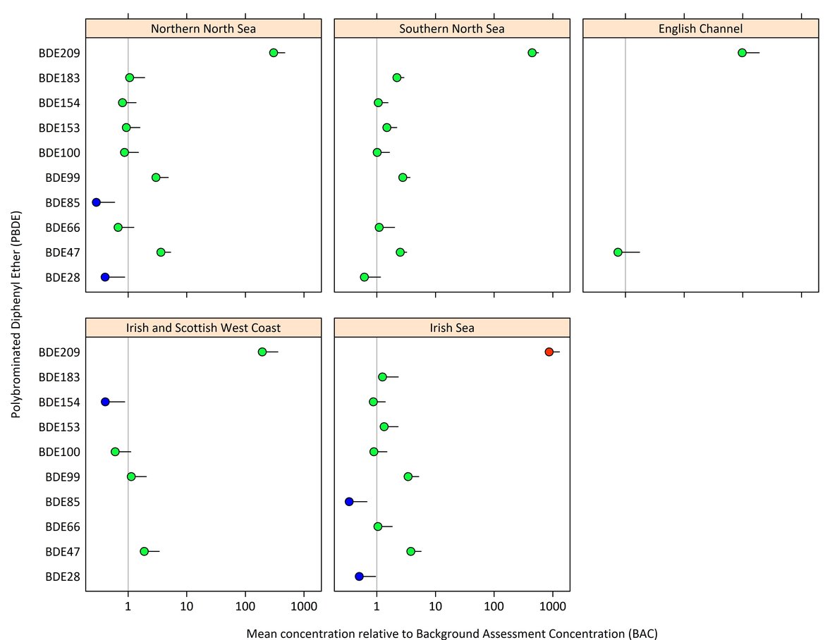 Figure a Mean PBDE sediment concentration relative to Background Concentration (BAC) with upper 95% confidence limits.