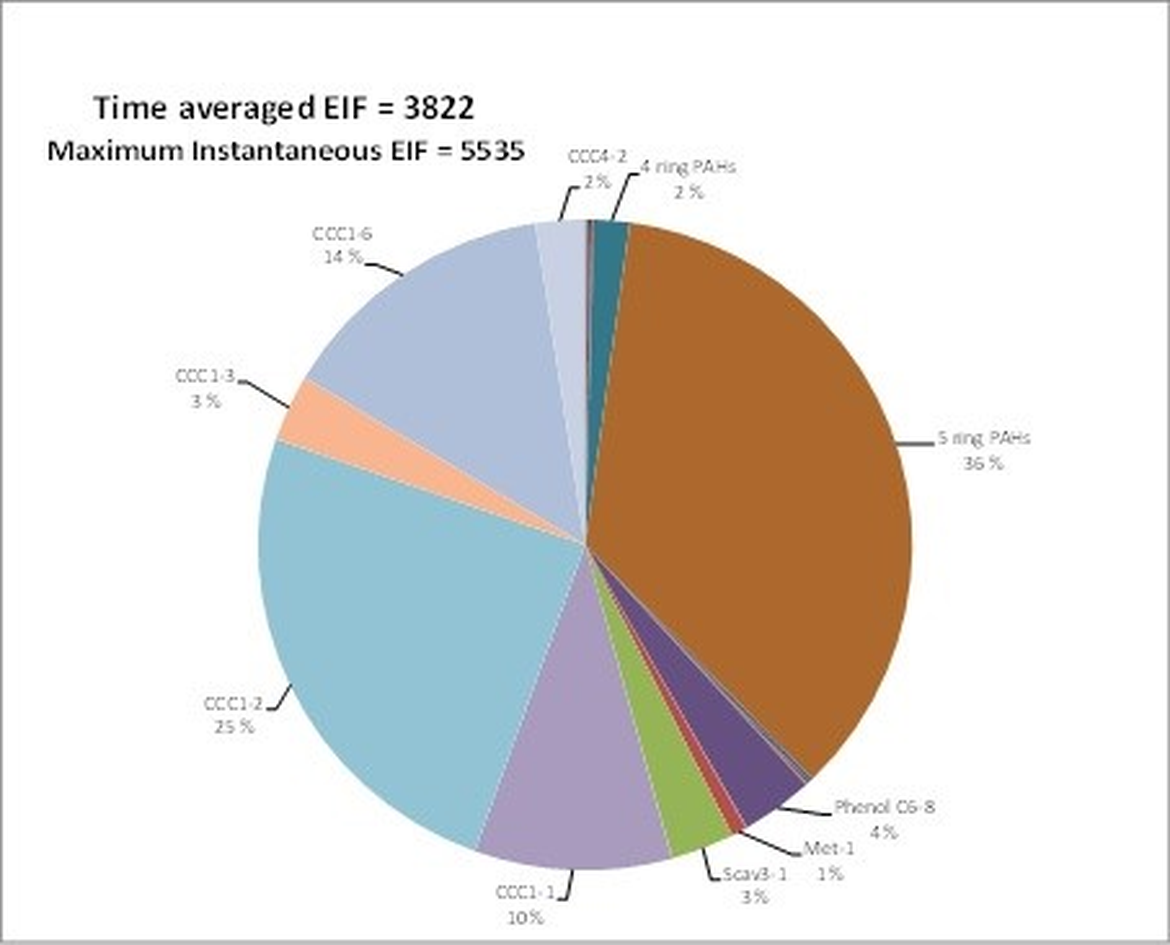 Figure 5: Example of the contribution to risk from the different components of the discharge with indication of both time-averaged risk and maximum instantaneous risk both expressed by EIF (CCC = Corrosion Control Chemical, Scav = H2S Scavenger) (Source:, Miljø- og fødevareministeriet, 2018)