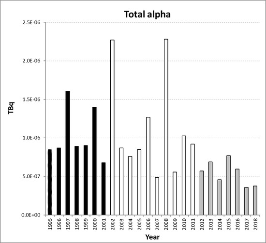 Total alpha discharges from the nuclear power station sub-sector for Switzerland for the period 1995 to 2018. Time periods indicated are baseline period (black columns), assessment period (grey columns) and intervening years (white columns).