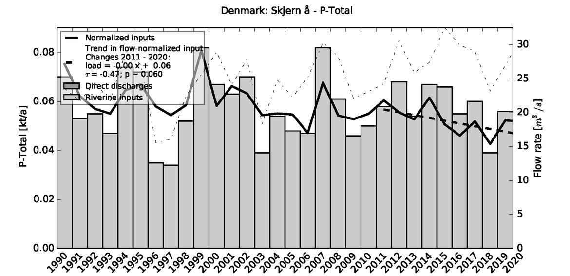Figure 3.8.3: Time series of Total Phosphorus loads