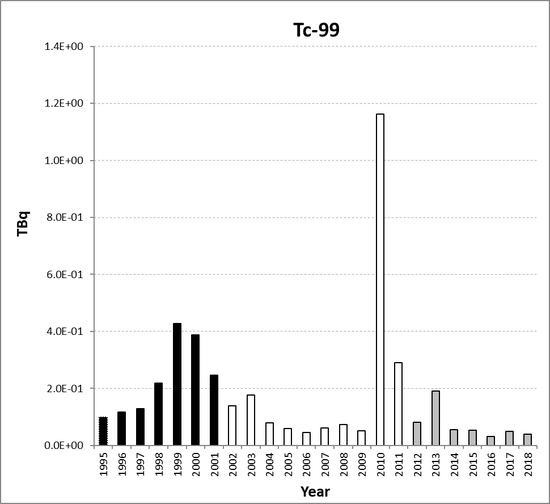Tc-99 discharges from the nuclear fuel reprocessing sub-sector for France for the period 1995 to 2018. Time periods indicated are baseline period (black columns), assessment period (grey columns) and intervening years (white columns).