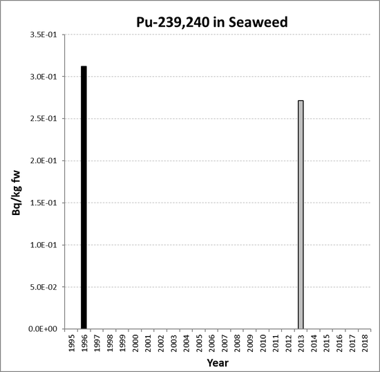 Annual mean environmental concentrations of Pu-239,240 in seaweed for the period 1995 to 2018 for OSPAR RSC sub-region 4. Time periods indicated are baseline period (black columns), assessment period (grey columns) and intervening years (white columns).