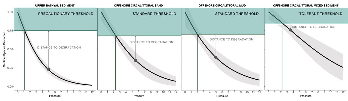 Figure aa: Distance to degradation approach methodology for setting thresholds to evaluate disturbance on seabed habitats. The four pressure-state curves show the four BBHTs from North Iberian Atlantic with different sensitivities, from more sensitive (sensitivity 4) to less sensitive (sensitivity 2)