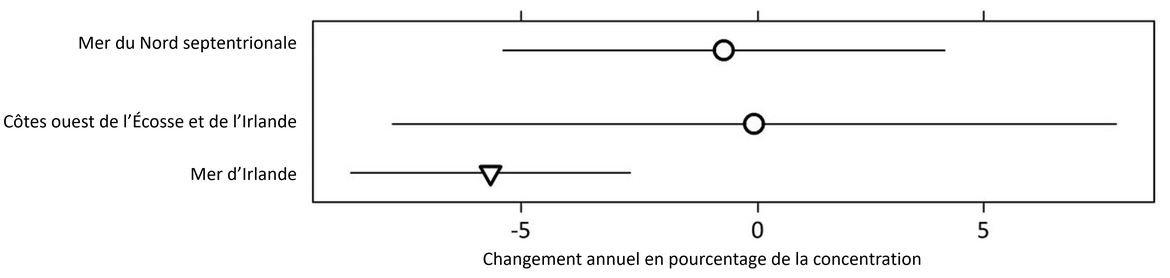 Figure 7 : Changement annuel en pourcentage de la concentration de PBDE (moyenne des PBDE)  au cours des 20 dernières années, dans les sédiments dans chaque zone d’évaluation des contaminants d'OSPAR (avec des intervalles de confiance à 95 %).
