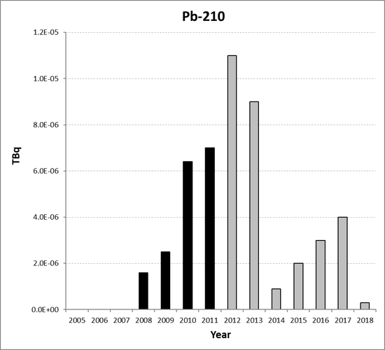 Pb-210 discharges from the non-nuclear oil and gas sub-sector for Germany for the period 2005 to 2018. Time periods indicated are baseline period (black columns) and assessment period (grey columns).