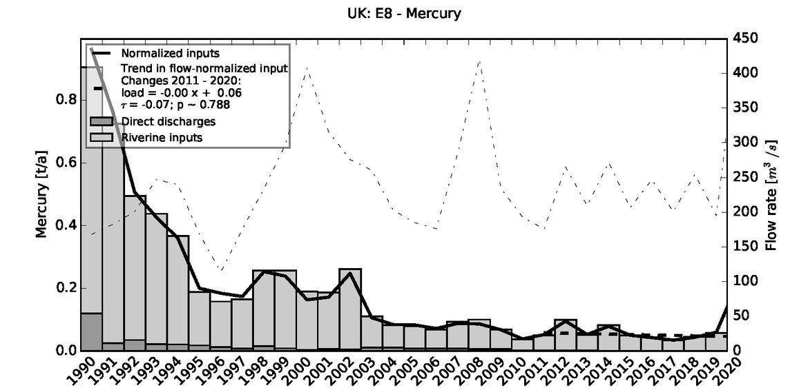 Figure 3.1.4: Time series of Mercury loads