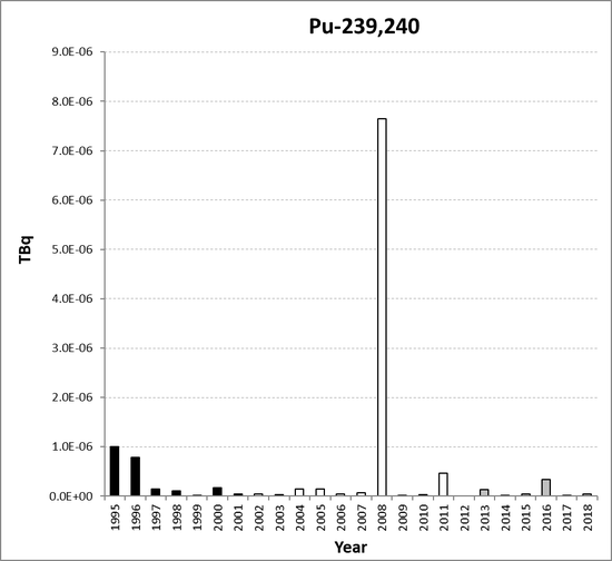 Pu-239,240 discharges from the nuclear research and development sub-sector for Norway for the period 1995 to 2018. Time periods indicated are baseline period (black columns), assessment period (grey columns) and intervening years (white columns).