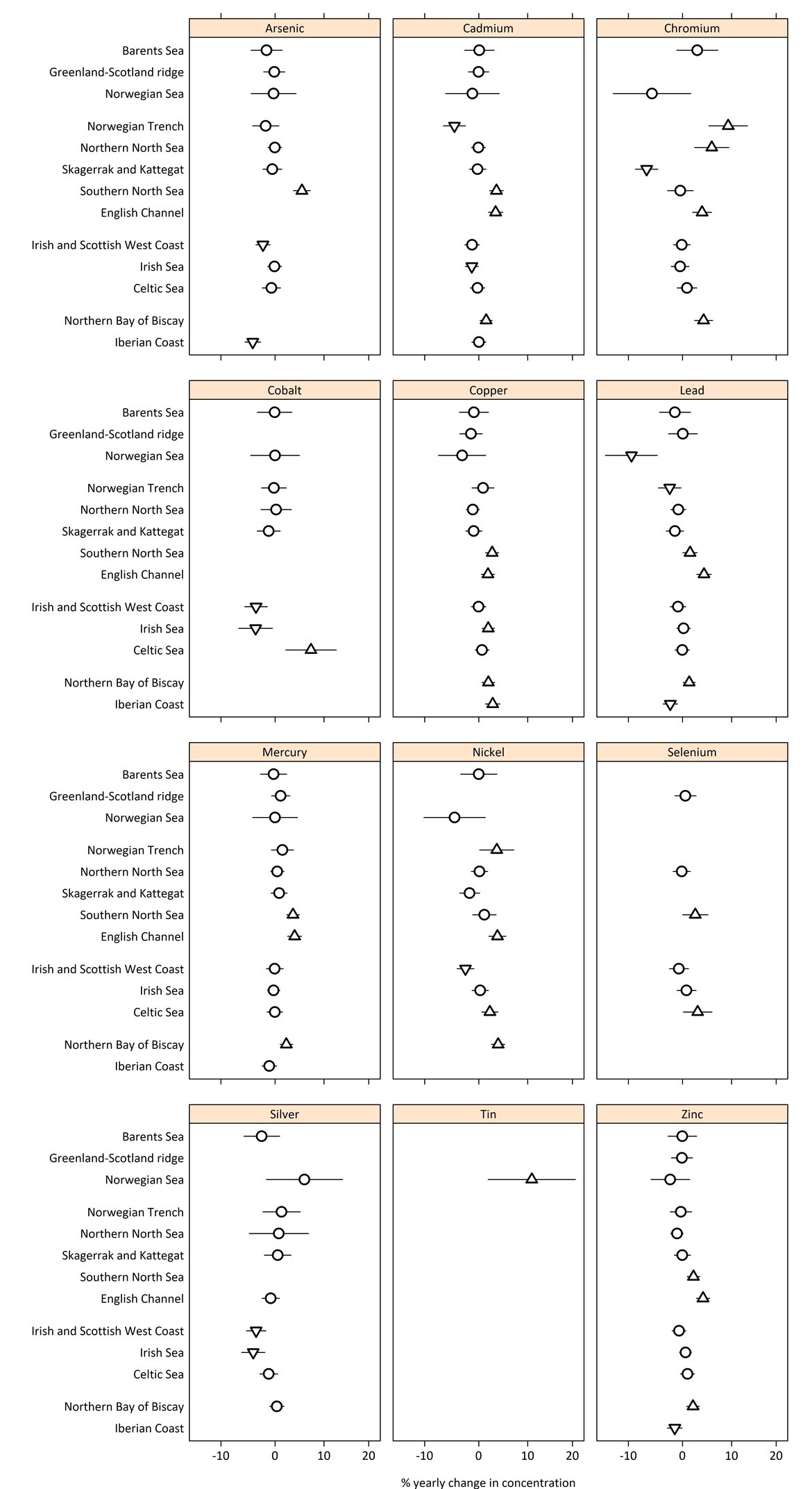 Figure e: Time trend evaluation for all available metals in fish and shellfish. The trend direction is shown as a triangle upwards or downwards, a circle indicates no trend. The trend is shown as a % yearly change since 2010.