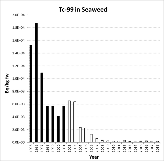 Annual mean environmental concentrations of Tc-99 in seaweed for the period 1995 to 2018 for OSPAR RSC sub-region 6. Time periods indicated are baseline period (black columns), assessment period (grey columns) and intervening years (white columns).