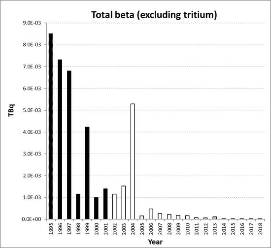 Total beta (excluding tritium) discharges from the nuclear power station sub-sector for the Netherlands for the period 1995 to 2018. Time periods indicated are baseline period (black columns), assessment period (grey columns) and intervening years (white columns).