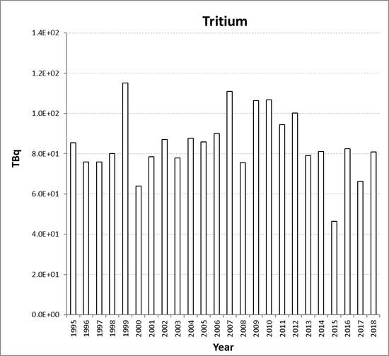 Tritium discharges from the nuclear power station sub-sector for Belgium for the period 1995 to 2018. Tritium discharges have not been assessed in the Fifth Periodic Evaluation (See Section 2, section 2.2.2).