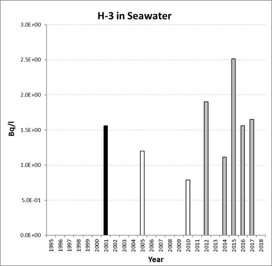 Annual mean environmental concentrations of H-3 in seawater for the period 1995 to 2018 for OSPAR RSC sub-region 11. Time periods indicated are baseline period (black columns), assessment period (grey columns) and intervening years (white columns).