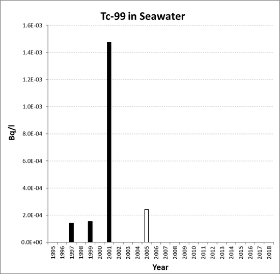 Annual mean environmental concentrations of Tc-99 in seawater for the period 1995 to 2018 for OSPAR RSC sub-region 8. Time periods indicated are baseline period (black columns), assessment period (grey columns) and intervening years (white columns).